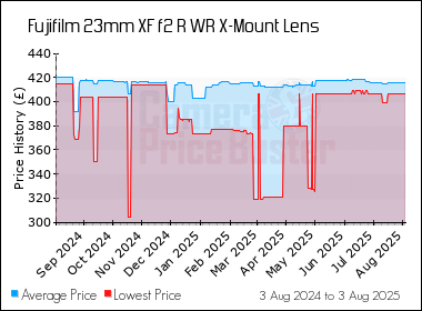 Best Price History for the Fujifilm 23mm XF f2 R WR X-Mount Lens