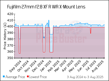 Best Price History for the Fujifilm 27mm f2.8 XF R WR X-Mount Lens