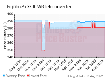 Best Price History for the Fujifilm 2x XF TC WR Teleconverter