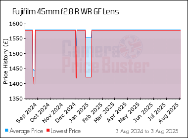 Best Price History for the Fujifilm 45mm f2.8 R WR GF Lens