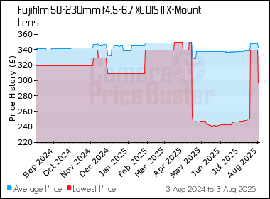 Best Price History for the Fujifilm 50-230mm f4.5-6.7 XC OIS II X-Mount Lens