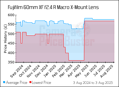 Best Price History for the Fujifilm 60mm XF f2.4 R Macro X-Mount Lens