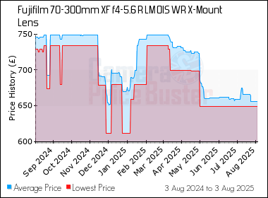 Best Price History for the Fujifilm 70-300mm XF f4-5.6 R LM OIS WR X-Mount Lens