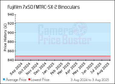 Best Price History for the Fujifilm 7x50 FMTRC-SX-2 Binoculars