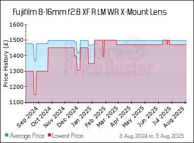 Best Price History for the Fujifilm 8-16mm f2.8 XF R LM WR X-Mount Lens