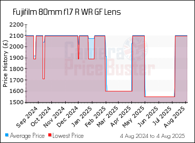 Best Price History for the Fujifilm 80mm f1.7 R WR GF Lens