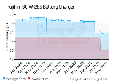 Best Price History for the Fujifilm BC-W126S Battery Charger
