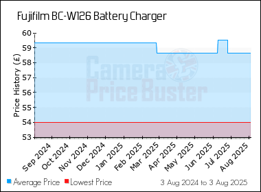 Best Price History for the Fujifilm BC-W126 Battery Charger