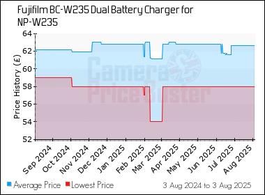 Best Price History for the Fujifilm BC-W235 Dual Battery Charger for NP-W235
