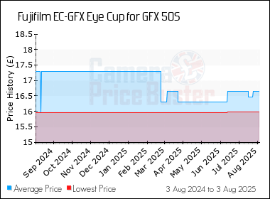 Best Price History for the Fujifilm EC-GFX Eye Cup for GFX 50S