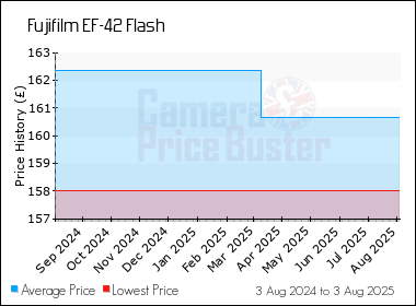Best Price History for the Fujifilm EF-42 Flash