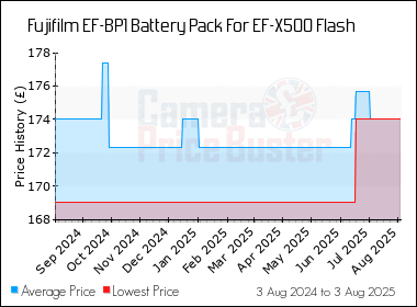 Best Price History for the Fujifilm EF-BP1 Battery Pack For EF-X500 Flash