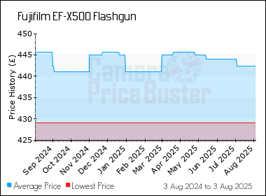 Best Price History for the Fujifilm EF-X500 Flashgun