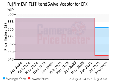 Best Price History for the Fujifilm EVF-TL1 Tilt and Swivel Adaptor for GFX 50S