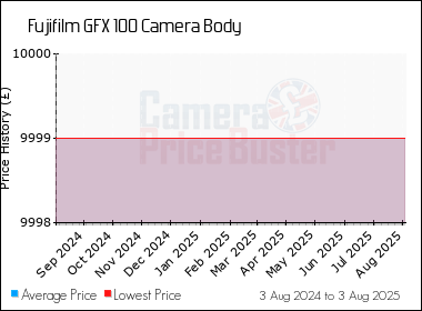Best Price History for the Fujifilm GFX 100 Camera Body