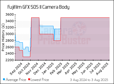 Best Price History for the Fujifilm GFX 50S II Camera Body