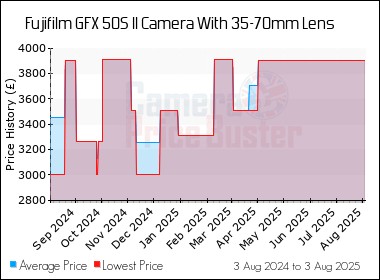 Best Price History for the Fujifilm GFX 50S II Camera With 35-70mm Lens