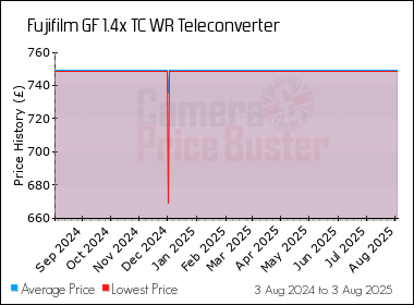 Best Price History for the Fujifilm GF 1.4x TC WR Teleconverter