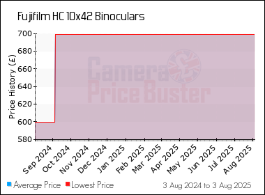 Best Price History for the Fujifilm HC 10x42 Binoculars
