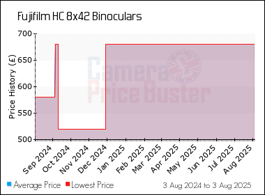 Best Price History for the Fujifilm HC 8x42 Binoculars