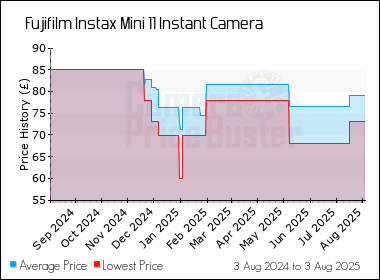 Best Price History for the Fujifilm Instax Mini 11 Instant Camera
