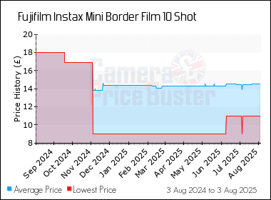 Best Price History for the Fujifilm Instax Mini Border Film 10 Shot