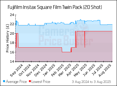 Best Price History for the Fujifilm Instax Square Film Twin Pack (20 Shot)