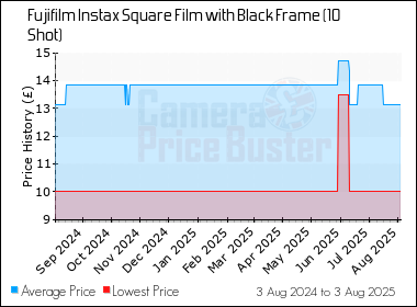 Best Price History for the Fujifilm Instax Square Film with Black Frame (10 Shot)