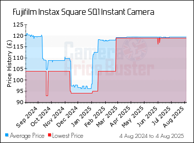Best Price History for the Fujifilm Instax Square SQ1 Instant Camera