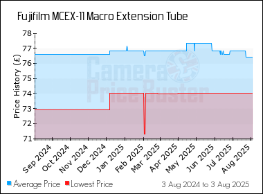 Best Price History for the Fujifilm MCEX-11 Macro Extension Tube