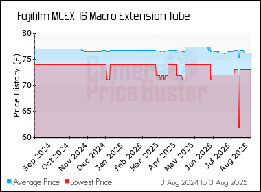 Best Price History for the Fujifilm MCEX-16 Macro Extension Tube