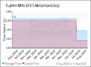 Best Price History for the Fujifilm MHG-GFX S Metal Hand Grip