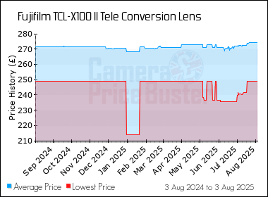 Best Price History for the Fujifilm TCL-X100 II Tele Conversion Lens