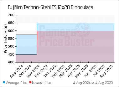 Best Price History for the Fujifilm Techno-Stabi TS 12x28 Binoculars