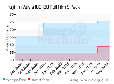 Best Price History for the Fujifilm Velvia 100 120 Roll Film 5 Pack