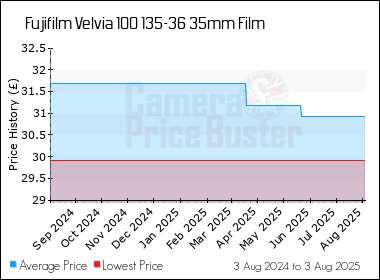 Best Price History for the Fujifilm Velvia 100 135-36 35mm Film