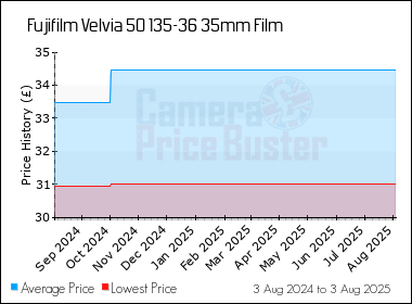 Best Price History for the Fujifilm Velvia 50 135-36 35mm Film