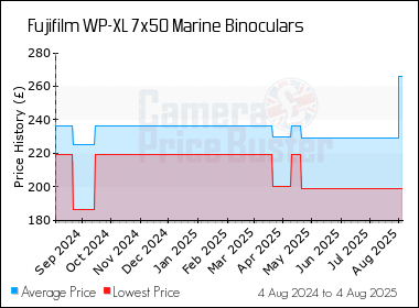 Best Price History for the Fujifilm WP-XL 7x50 Marine Binoculars