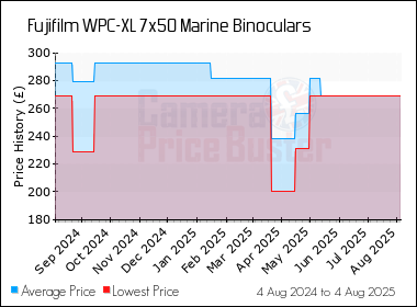 Best Price History for the Fujifilm WPC-XL 7x50 Marine Binoculars
