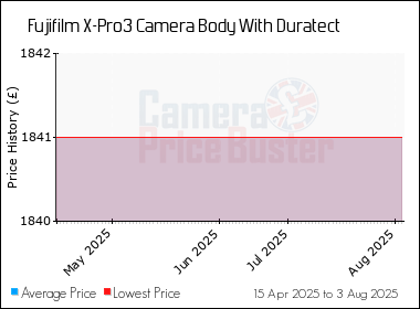 Best Price History for the Fujifilm X-Pro3 Camera Body With Duratect