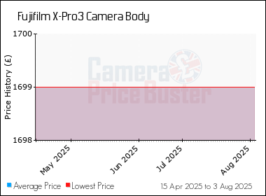Best Price History for the Fujifilm X-Pro3 Camera Body