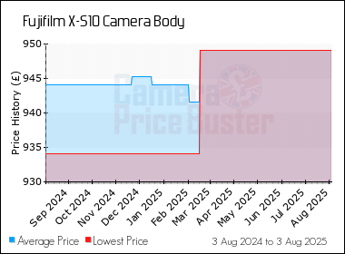 Best Price History for the Fujifilm X-S10 Camera Body