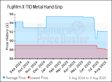 Best Price History for the Fujifilm X-T10 Metal Hand Grip