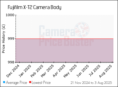 Best Price History for the Fujifilm X-T2 Camera Body