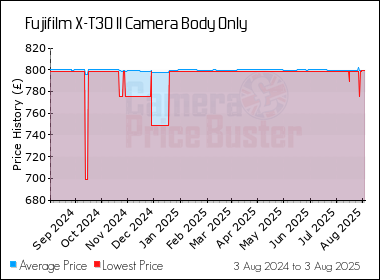 Best Price History for the Fujifilm X-T30 II Camera Body Only