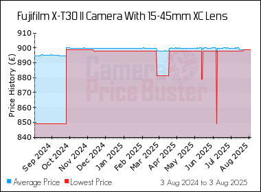 Best Price History for the Fujifilm X-T30 II Camera With 15-45mm XC Lens