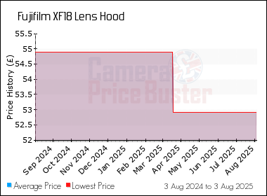 Best Price History for the Fujifilm XF18 Lens Hood