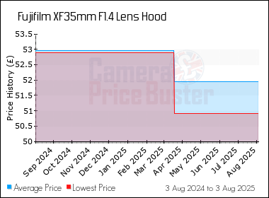 Best Price History for the Fujifilm XF35mm F1.4 Lens Hood
