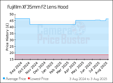 Best Price History for the Fujifilm XF35mm F2 Lens Hood