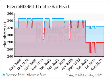 Best Price History for the Gitzo GH1382QD Centre Ball Head